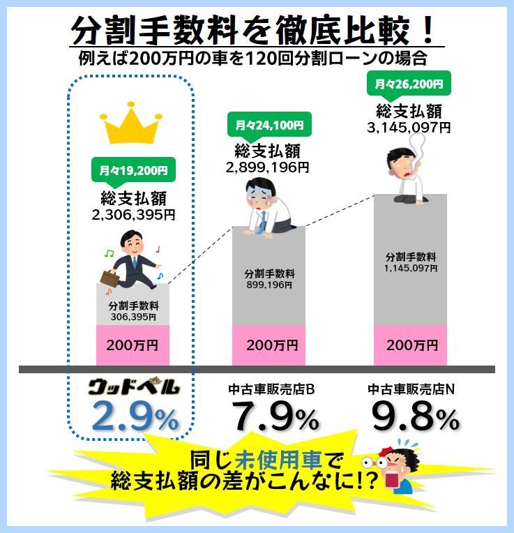 低金利2 9 未使用車が安い店 三重県ウッドベル