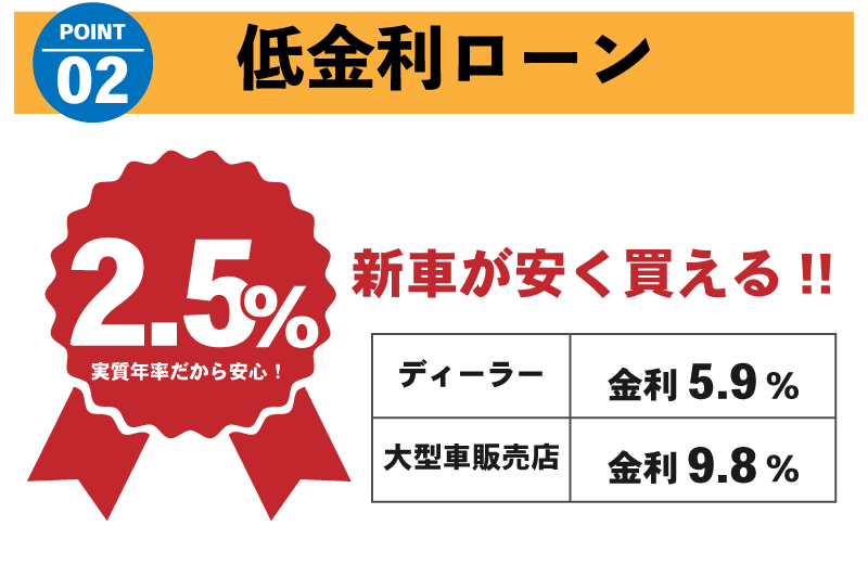 ウッドベルが選ばれる理由②低金利ローン