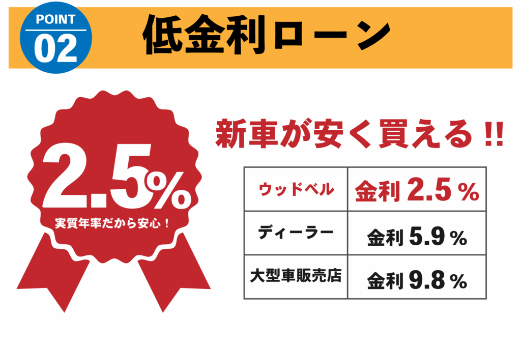 ウッドベルが選ばれる理由②低金利ローン