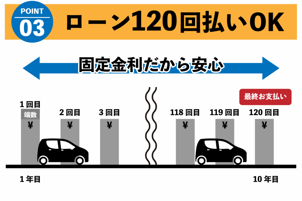ウッドベルが選ばれる理由Ⅲローン120回払いOK