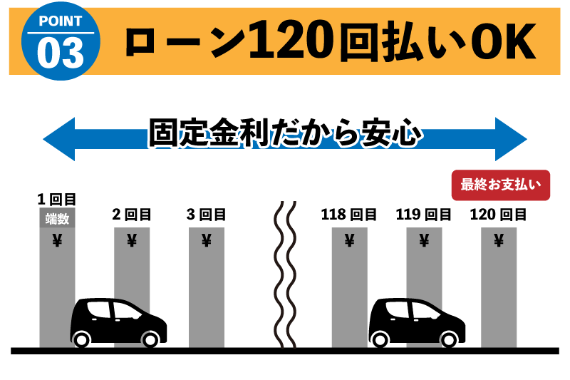ウッドベルが選ばれる理由Ⅲローン120回払いOK
