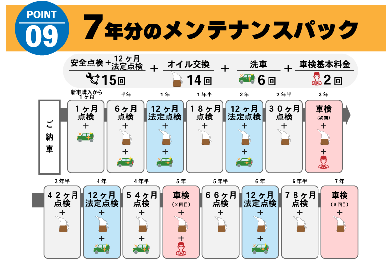 ウッドベルが選ばれる理由⑨7年分のメンテナンスパック